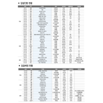 재개발·재건축 11월 시공자 선정 동향 (2024.11.11.~2024.12.8.)