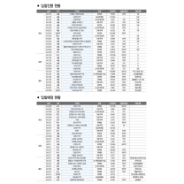 12월 재개발·재건축 시공자 선정 동향(2024.11.25.~2024.12.22.)
