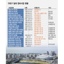 준공업지역 용적률 완화...구로구 재건축·재개발 '잰걸음'