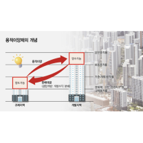 재개발·재건축 용적률 거래 풀리나…정비사업 사업활성화 기대