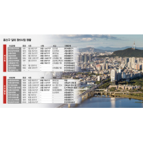 용산구 재건축·재개발사업 현황 긴급점검