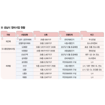 성남시재개발·재건축현황과 전망