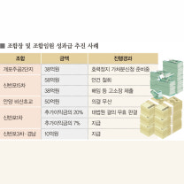 재건축조합장 과도한 성과급에 줄잇는 법정 다툼