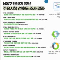 인천 남동구, 반환점 앞둔 민선 8기 10대 주요 성과 설문조사