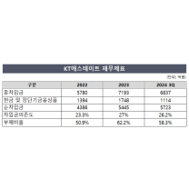 KT에스테이트, 간접투자 선호에 순차입금 급증
