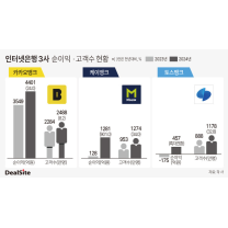 인터넷銀 3사, 나란히 역대 최대 실적…핵심 요인은
