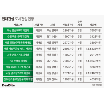 현대건설, 올해 도시정비 10조클럽 넘본다