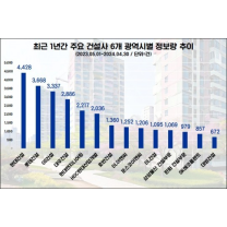 현대건설, 최근 1년간 6개 광역시 거주자 관심도 1위…롯데건설·GS건설 순