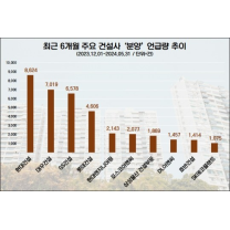 현대건설, 최근 6개월간 ‘분양’ 관심도 톱…대우·GS·롯데건설 순