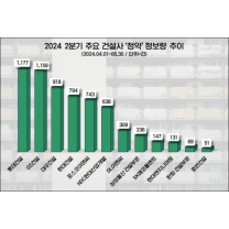 특공아파트 잇단 인기 '롯데건설' 실수요자 ‘청약’ 관심도 1위…GS·대우건...