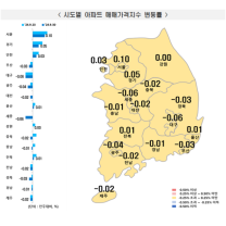 서울 아파트값 28주 연속 상승…상승폭은 3주째 감소