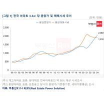 작년 아파트 분양가, 매매가 추월…