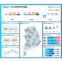 부동산 한파 수도권도 엄습..인천 아파트 8개월만에 하락