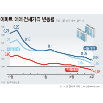 전국 아파트값 2주 연속 하락…서울 상승폭 축소