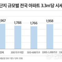 단지 규모 클수록 비싸게 팔렸다...1500가구 이상 대단지 500만원 비싸