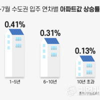 새 아파트 3배 더 올랐다...요즘 대세는 '얼죽신'