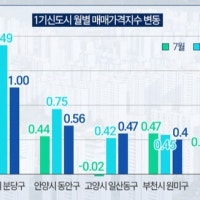 서울이 아니었네...한달에 1%씩 올랐다는 '이곳'