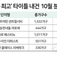'최대•최초•최고' 타이틀 내건 아파트 분양 잇따라