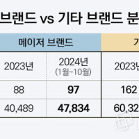 1순위 청약자 61% 메이저 브랜드 단지에 몰렸다