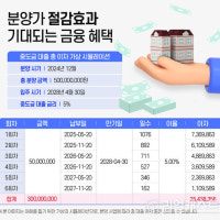 금융 혜택 주는 아파트...얼마나 실익 있나 보니