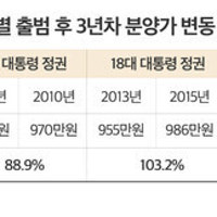 현 정부 2년 6개월 만에 아파트 분양가 30% 이상 상승...2000년 이후 최대