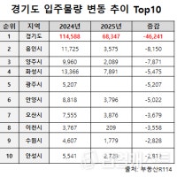 올해 입주물량 감소 1위 경기도…새 아파트 품귀 가속화