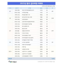 올해 광주 아파트 입주 예정 물량 작년보다 36% 감소