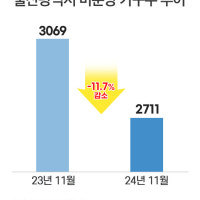 울산광역시, 미분양 감소···새 아파트 희소성↑