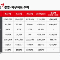 금호건설, 3세 경영 2年···곪아가는 재무지표