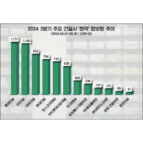 특별공급 아파트 관심 '롯데건설' 실수요자 ‘청약’ 게시물 수 1위…GS·대우...