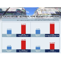 ‘명문 학원가’ 일대 아파트 눈길