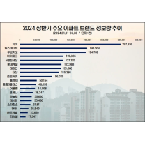 호감도 큰폭 상승 GS건설 '자이', 수요자 관심도 1위