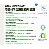 반환점 앞둔 민선 8기 남동구···안전‧교통‧주거환경 좋아요~ 꾹