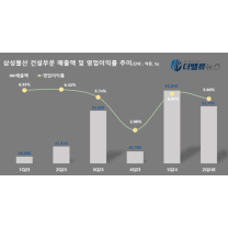 삼성물산 건설, '강남·인천 분양&신사업' 쌍끌이로 2H 사업 본격화...2Q 매출...