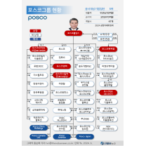 포스코이앤씨, 현대건설 제치고 국내 주택정비 수주 1위...비철강 부문 ...