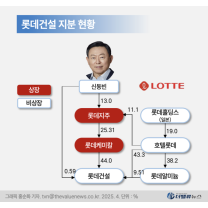 롯데건설, PF 우발채무 6.8조→3.6조 '절반' 낮춰...재무건전성 '재건' 로...