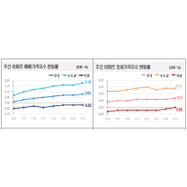 아파트 매매가격...서울 및 수도권 '상승'-지방 '하락' 양극화