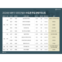 10대 건설사, 4분기 분양시장 '기지개'...수도권 중심 대규모 공급
