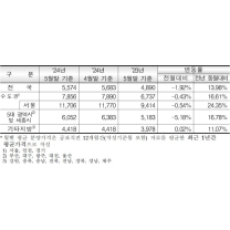 5월 민간아파트 ㎡당 평균 분양가 557만원…서울 1천171만원