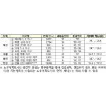 국토부, 부산 해운대·용인 수지도 재건축 본격 추진