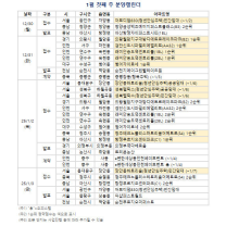 인천·청주·대구 등 새해 첫째 주 5910가구 분양