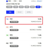 일주일간 사라진 서울아파트'7000채' 미스터리