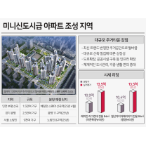 미니 신도시급 브랜드 타운 확산…수도권 부동산 지형 바뀐다