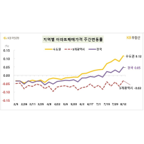 서울 '아파트값' 오름세 지속 .... 매주 0.2% 이상 상승