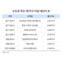 추석 이후 가을 분양시장, 1000가구 이상 대단지 3만4천여 가구 나온다