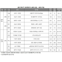 美 '금리 인하', 수요 몰릴까… 9월 넷째 주 분양시장 전국 5곳서 1,520가...