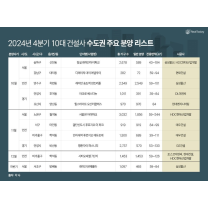 10대 건설사 4분기 신도시∙정비사업 '활발' .... 알짜배기 수도권 단지...