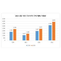 '갈아타기' 실수요자 증가…지방 분양시장에도 온기 돌까