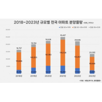 소형 아파트 가뭄…지난해 분양물량 2만3000여가구, 전년比 37%↓