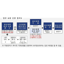인천시, '재개발사업 사전검토' 폐지하고 주민 요청 받아 추진